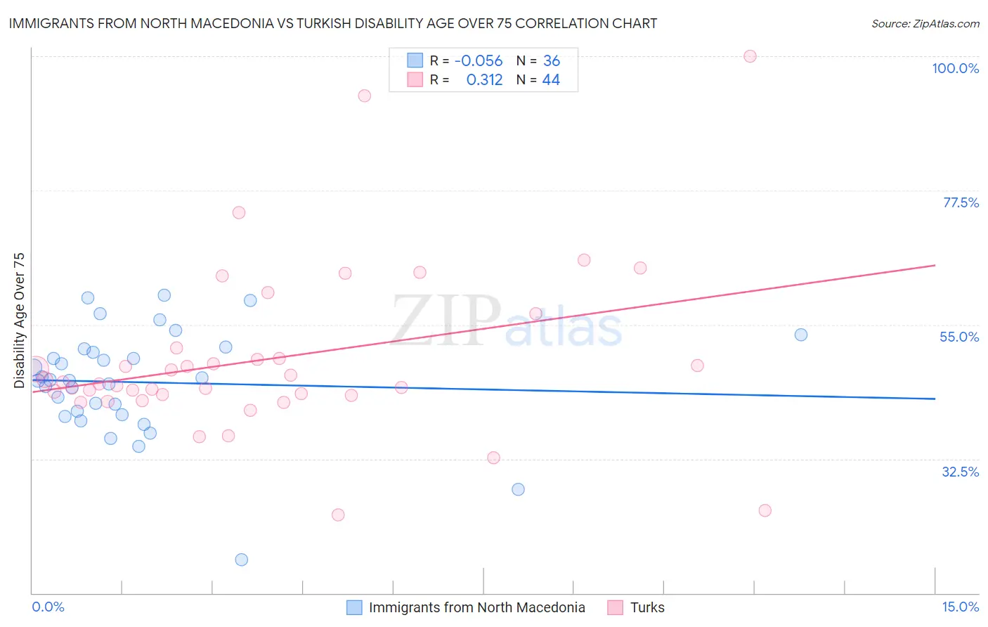 Immigrants from North Macedonia vs Turkish Disability Age Over 75