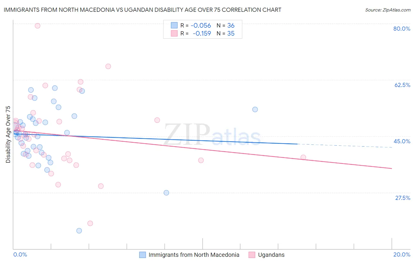 Immigrants from North Macedonia vs Ugandan Disability Age Over 75