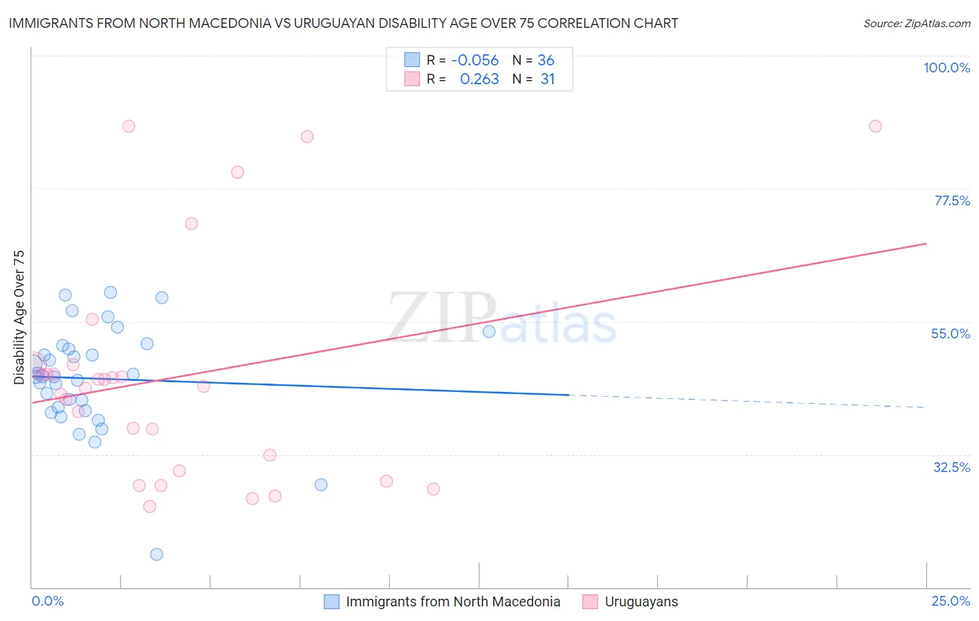 Immigrants from North Macedonia vs Uruguayan Disability Age Over 75