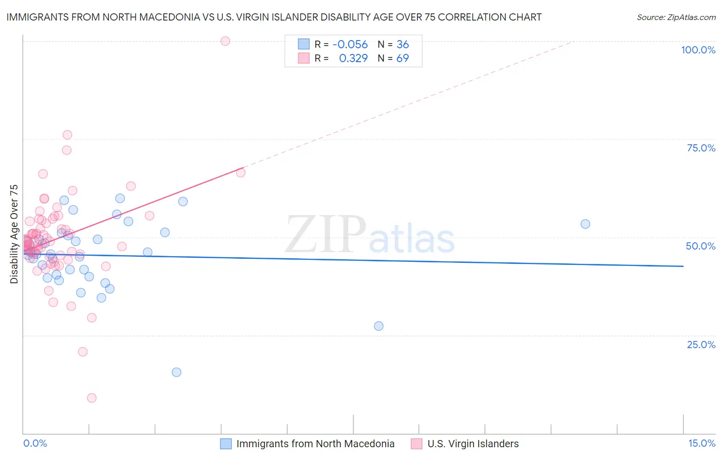 Immigrants from North Macedonia vs U.S. Virgin Islander Disability Age Over 75