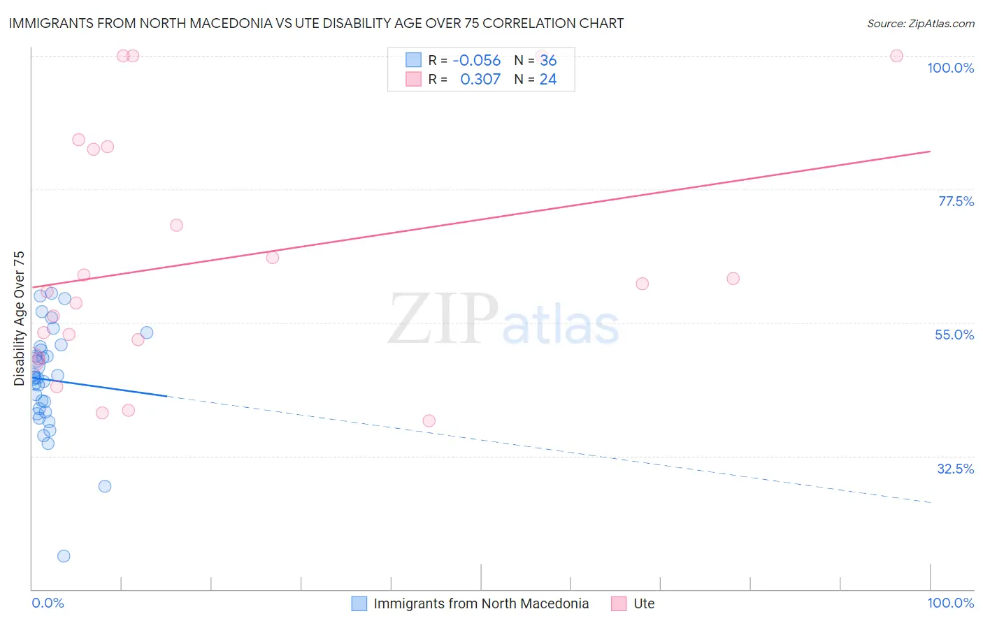 Immigrants from North Macedonia vs Ute Disability Age Over 75