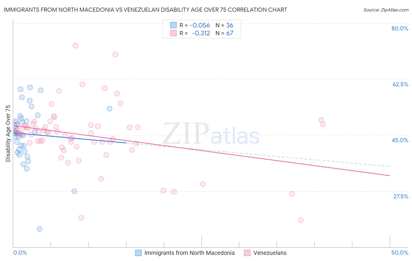 Immigrants from North Macedonia vs Venezuelan Disability Age Over 75