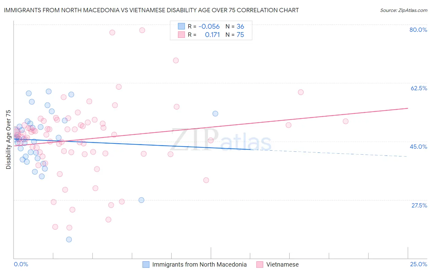Immigrants from North Macedonia vs Vietnamese Disability Age Over 75