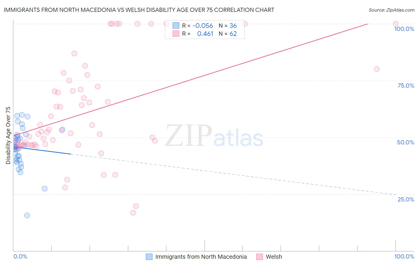 Immigrants from North Macedonia vs Welsh Disability Age Over 75