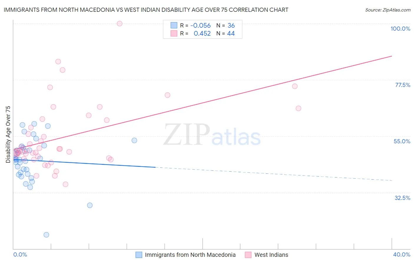 Immigrants from North Macedonia vs West Indian Disability Age Over 75