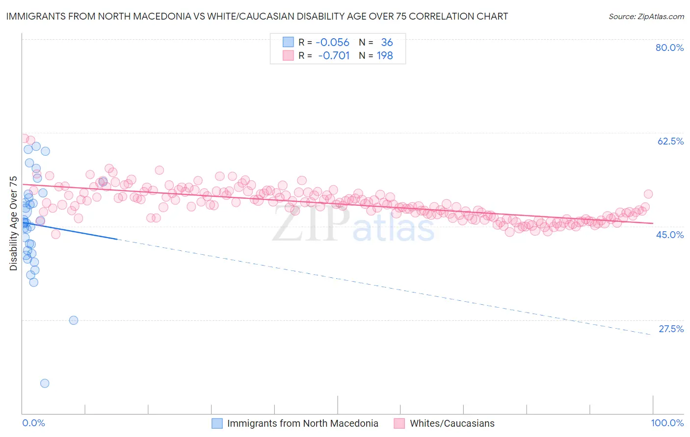 Immigrants from North Macedonia vs White/Caucasian Disability Age Over 75