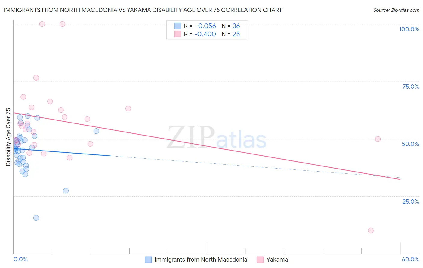 Immigrants from North Macedonia vs Yakama Disability Age Over 75