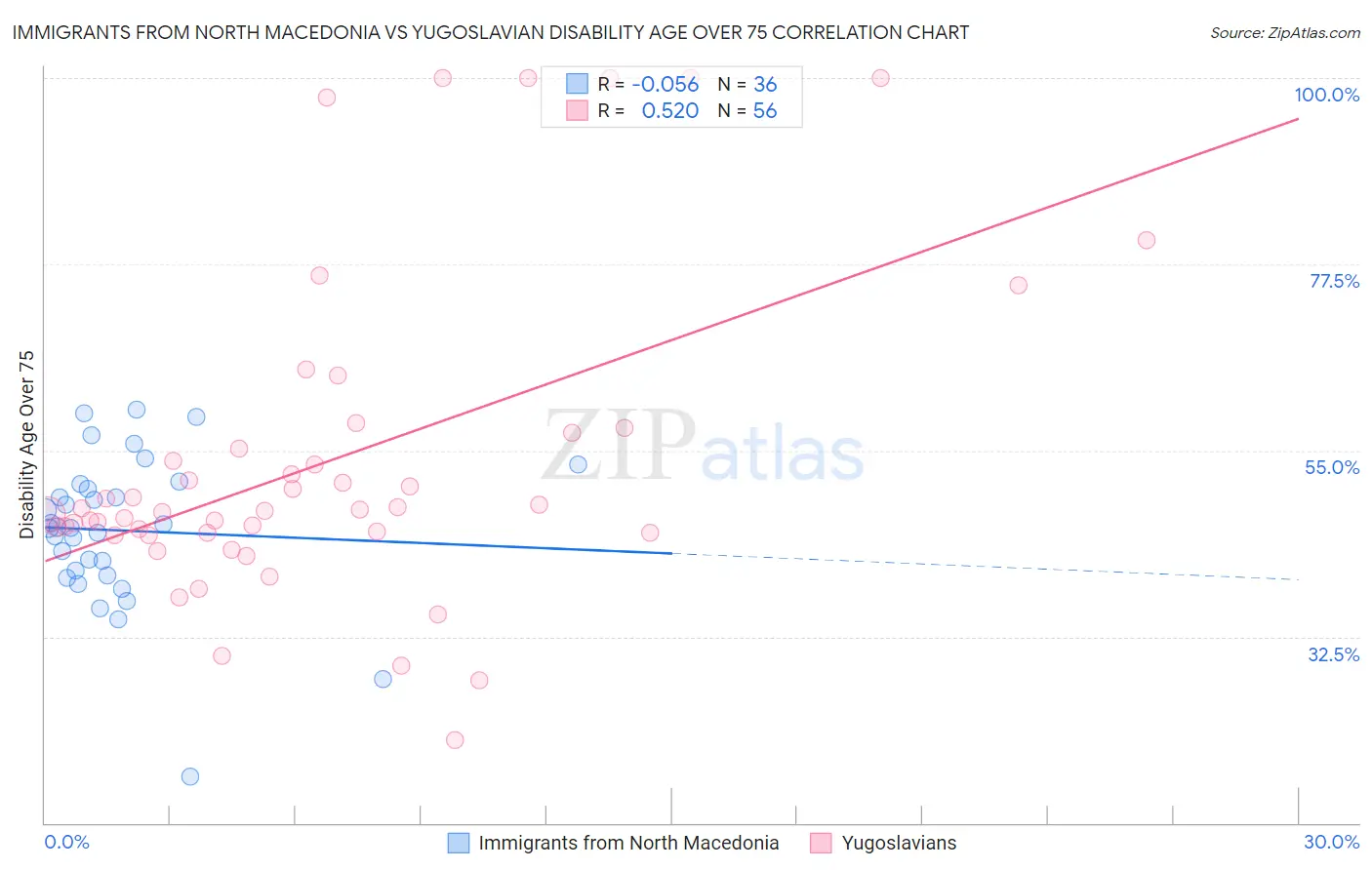 Immigrants from North Macedonia vs Yugoslavian Disability Age Over 75
