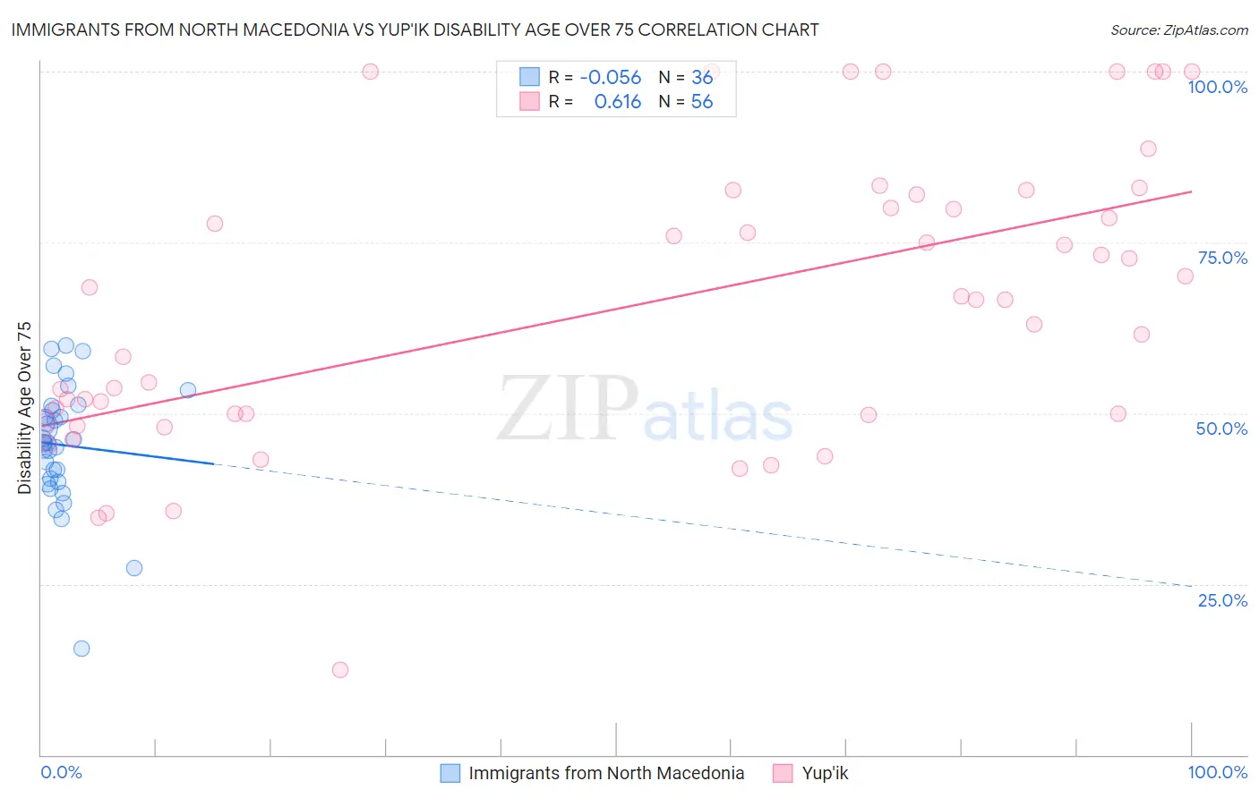 Immigrants from North Macedonia vs Yup'ik Disability Age Over 75