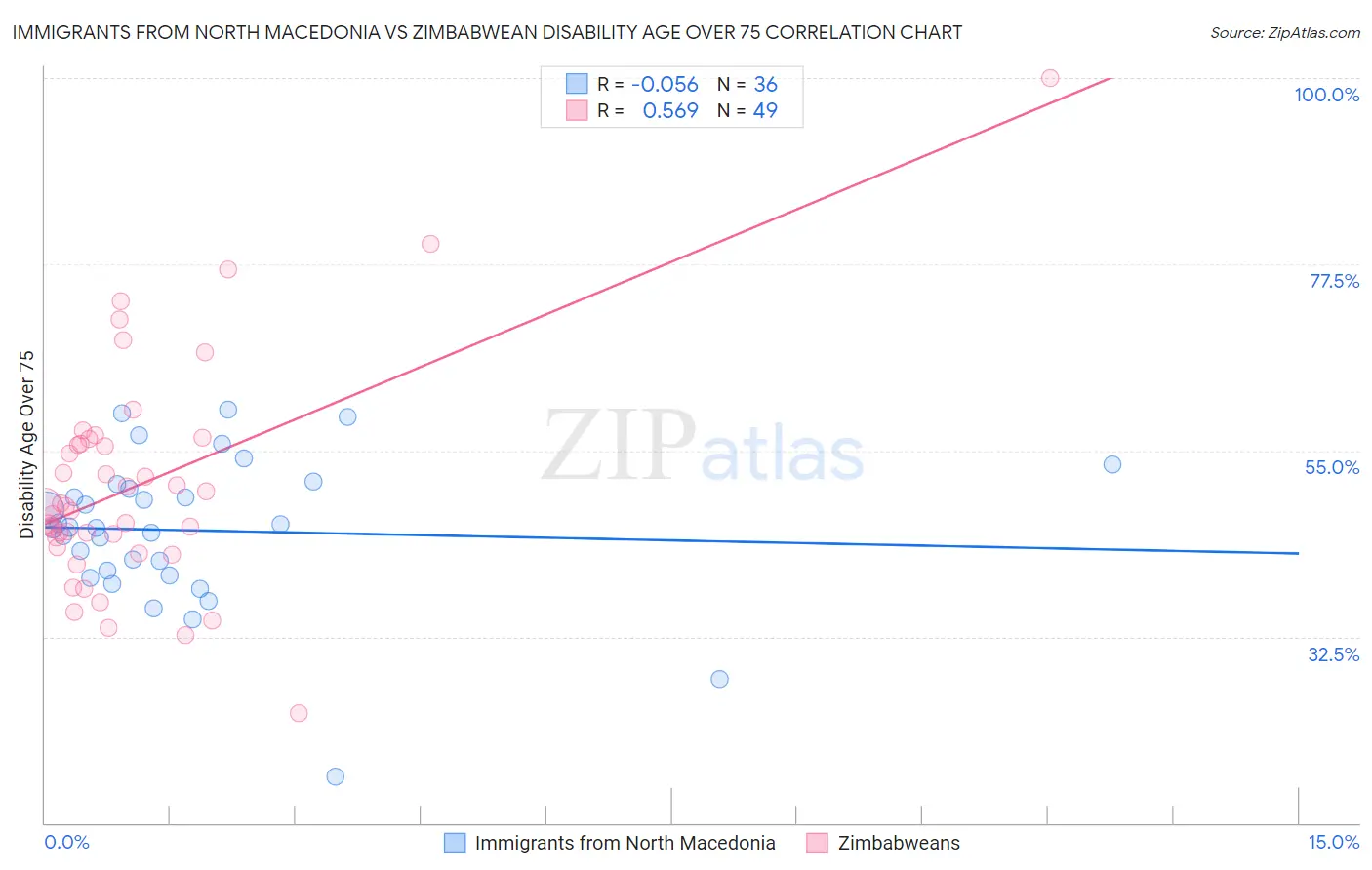 Immigrants from North Macedonia vs Zimbabwean Disability Age Over 75