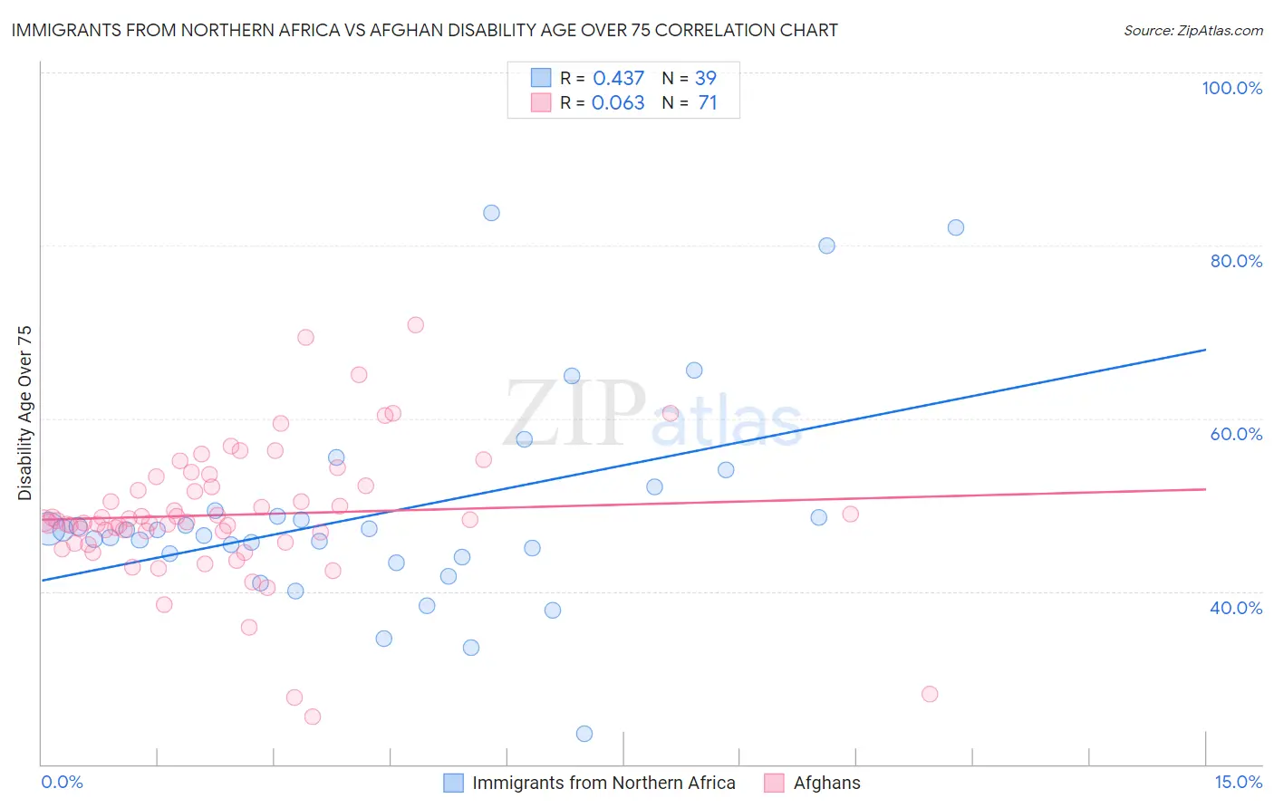 Immigrants from Northern Africa vs Afghan Disability Age Over 75