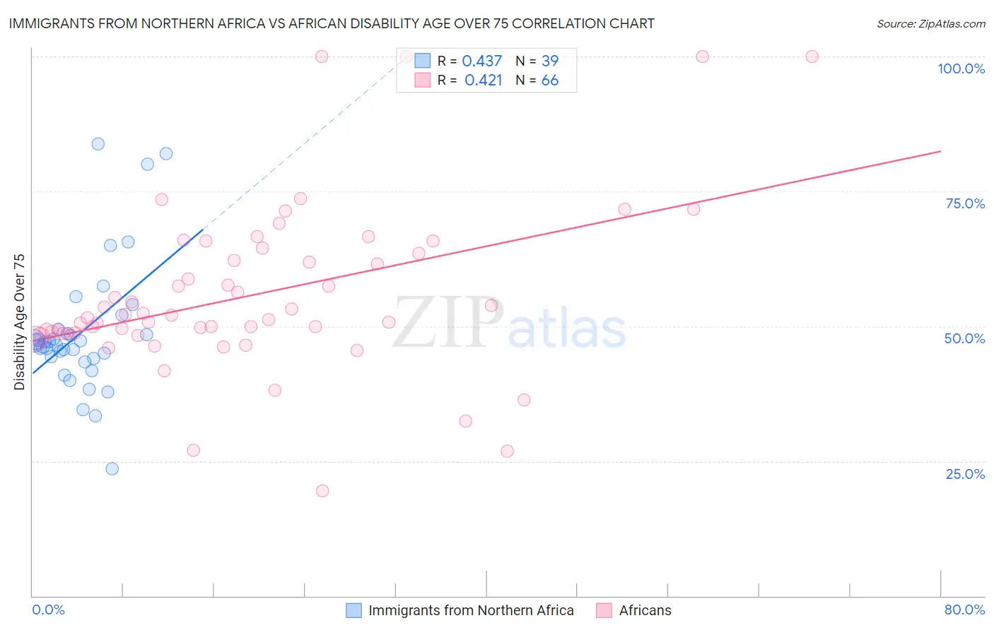 Immigrants from Northern Africa vs African Disability Age Over 75