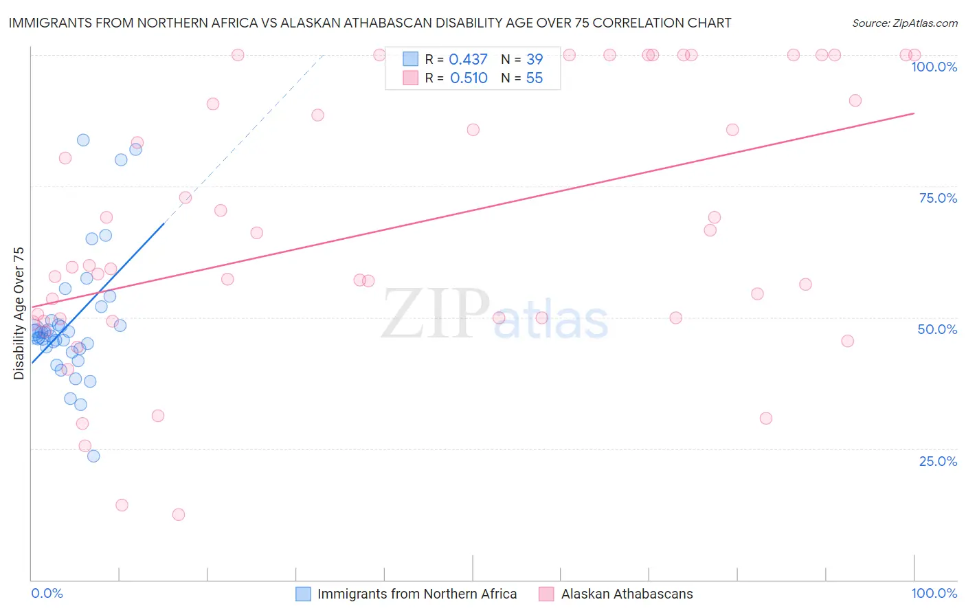 Immigrants from Northern Africa vs Alaskan Athabascan Disability Age Over 75