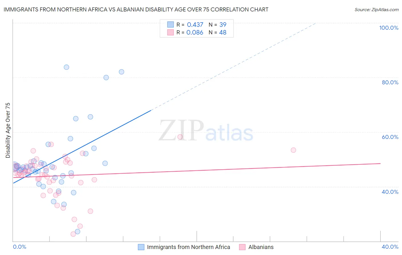 Immigrants from Northern Africa vs Albanian Disability Age Over 75