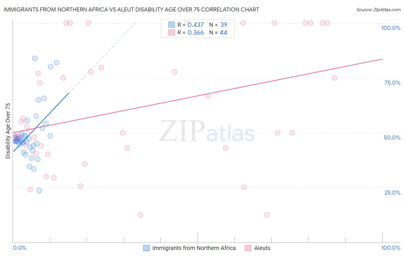 Immigrants from Northern Africa vs Aleut Disability Age Over 75
