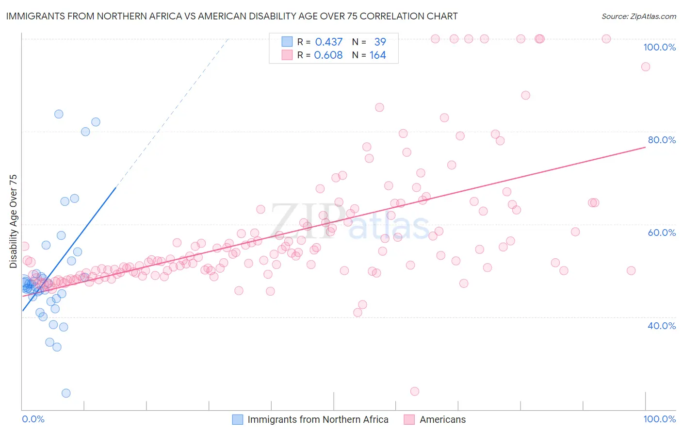 Immigrants from Northern Africa vs American Disability Age Over 75