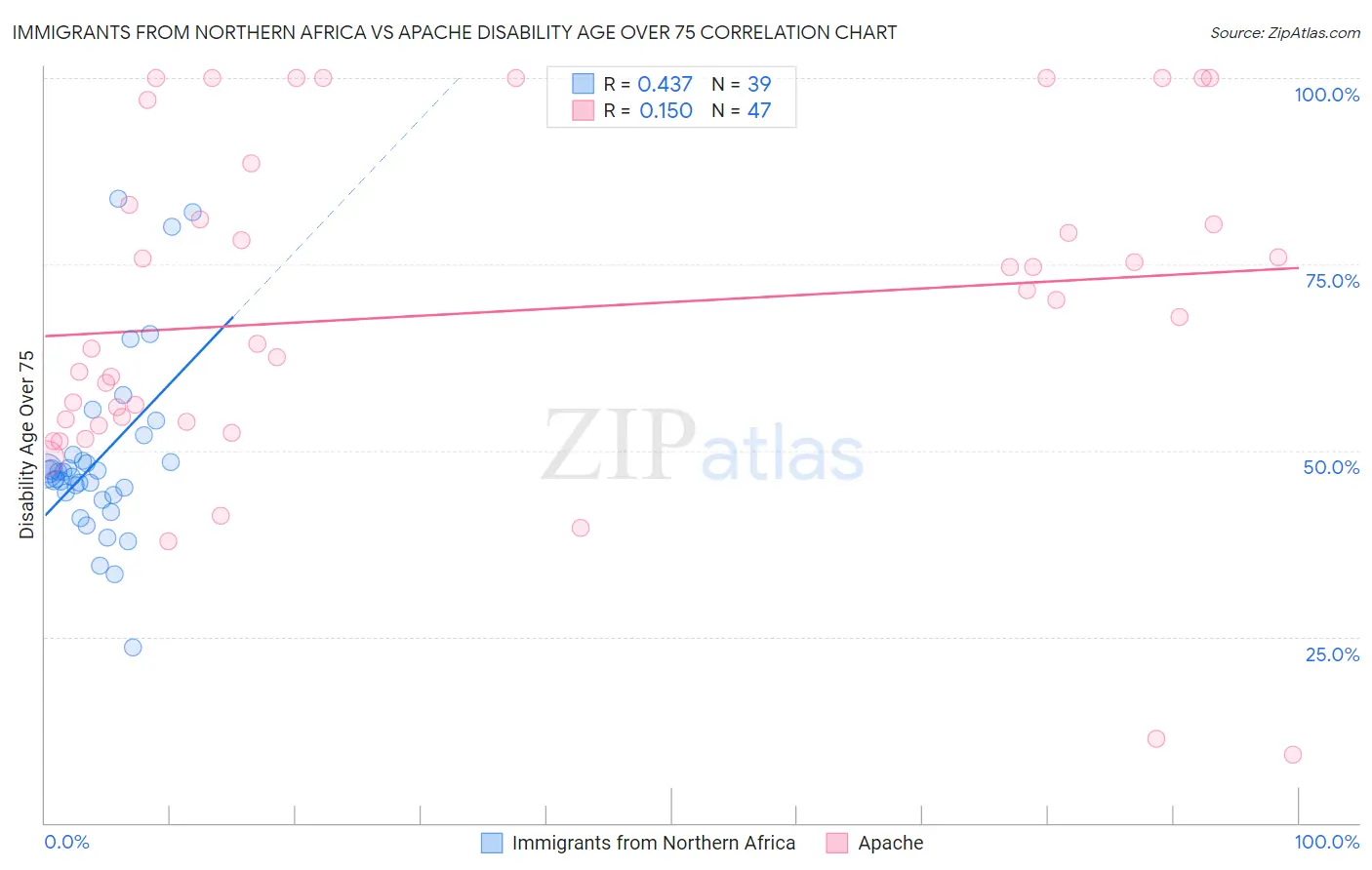 Immigrants from Northern Africa vs Apache Disability Age Over 75