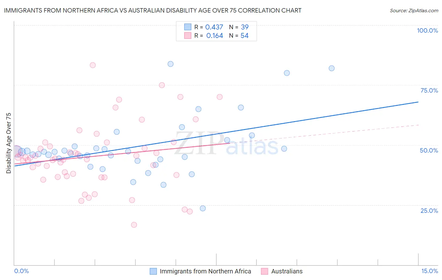 Immigrants from Northern Africa vs Australian Disability Age Over 75
