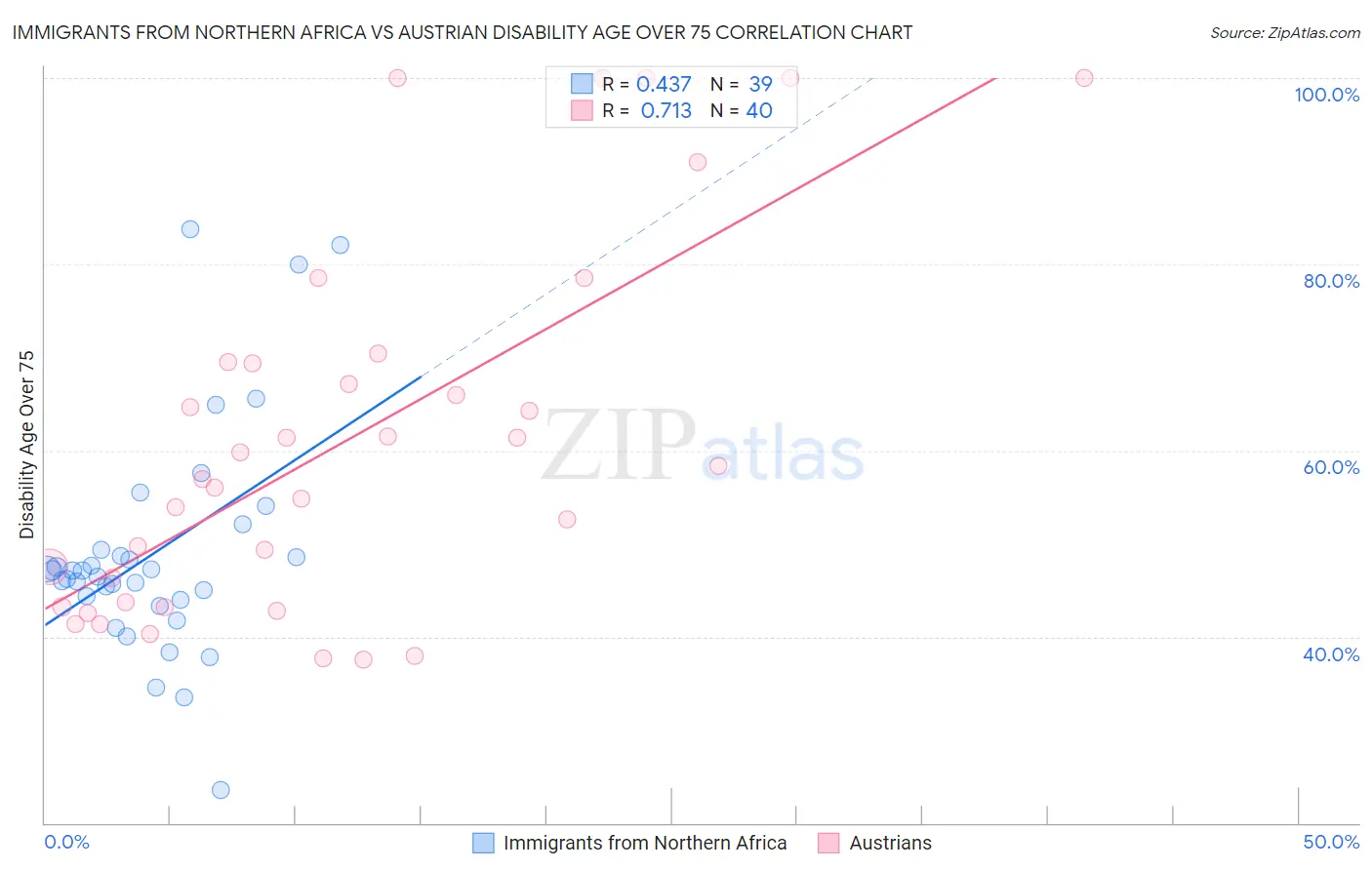 Immigrants from Northern Africa vs Austrian Disability Age Over 75