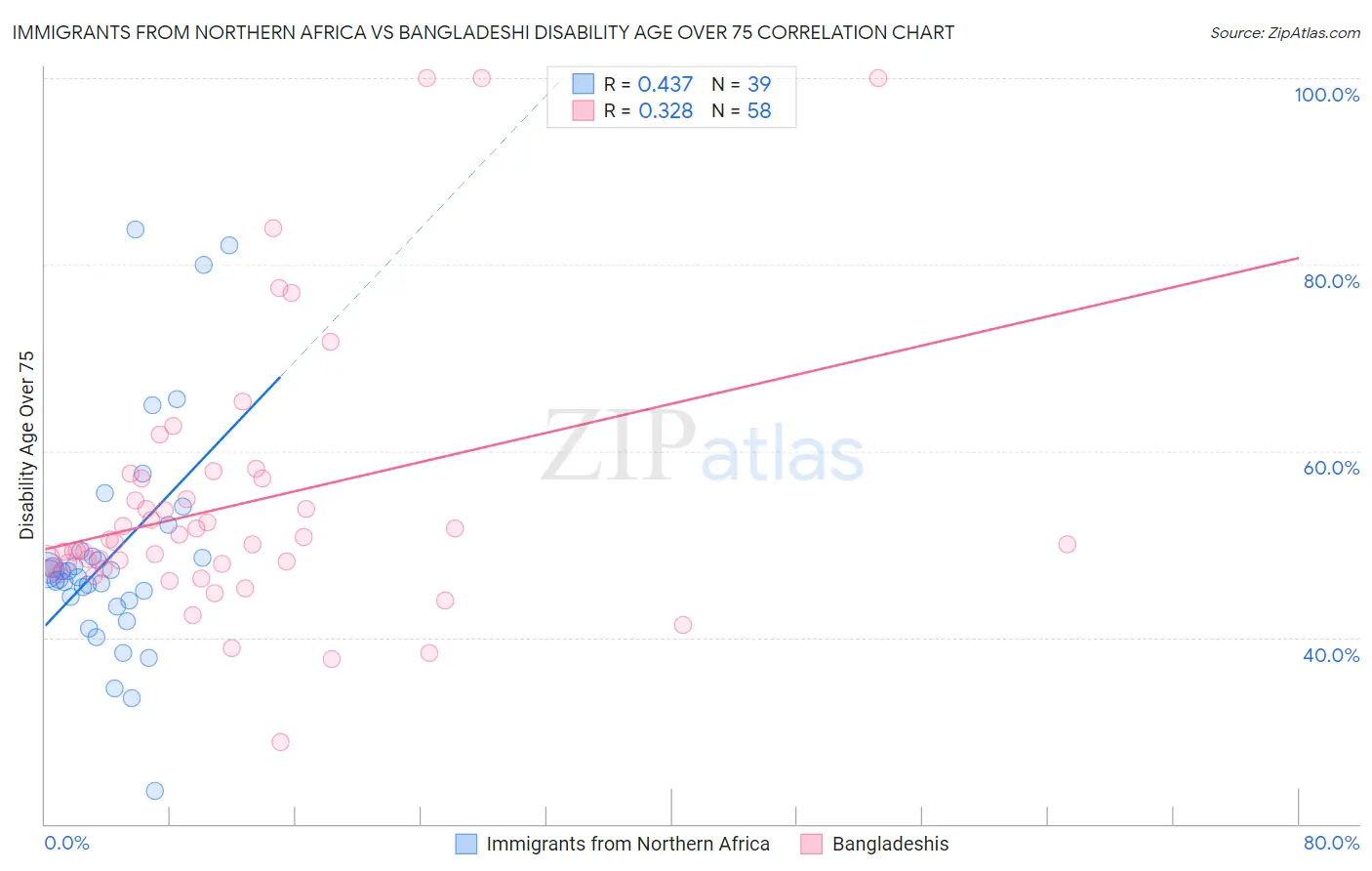Immigrants from Northern Africa vs Bangladeshi Disability Age Over 75