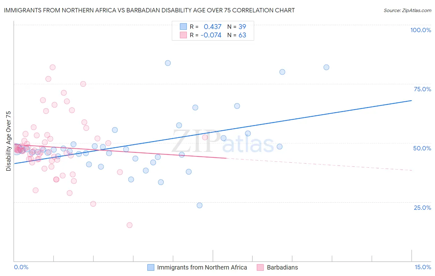 Immigrants from Northern Africa vs Barbadian Disability Age Over 75