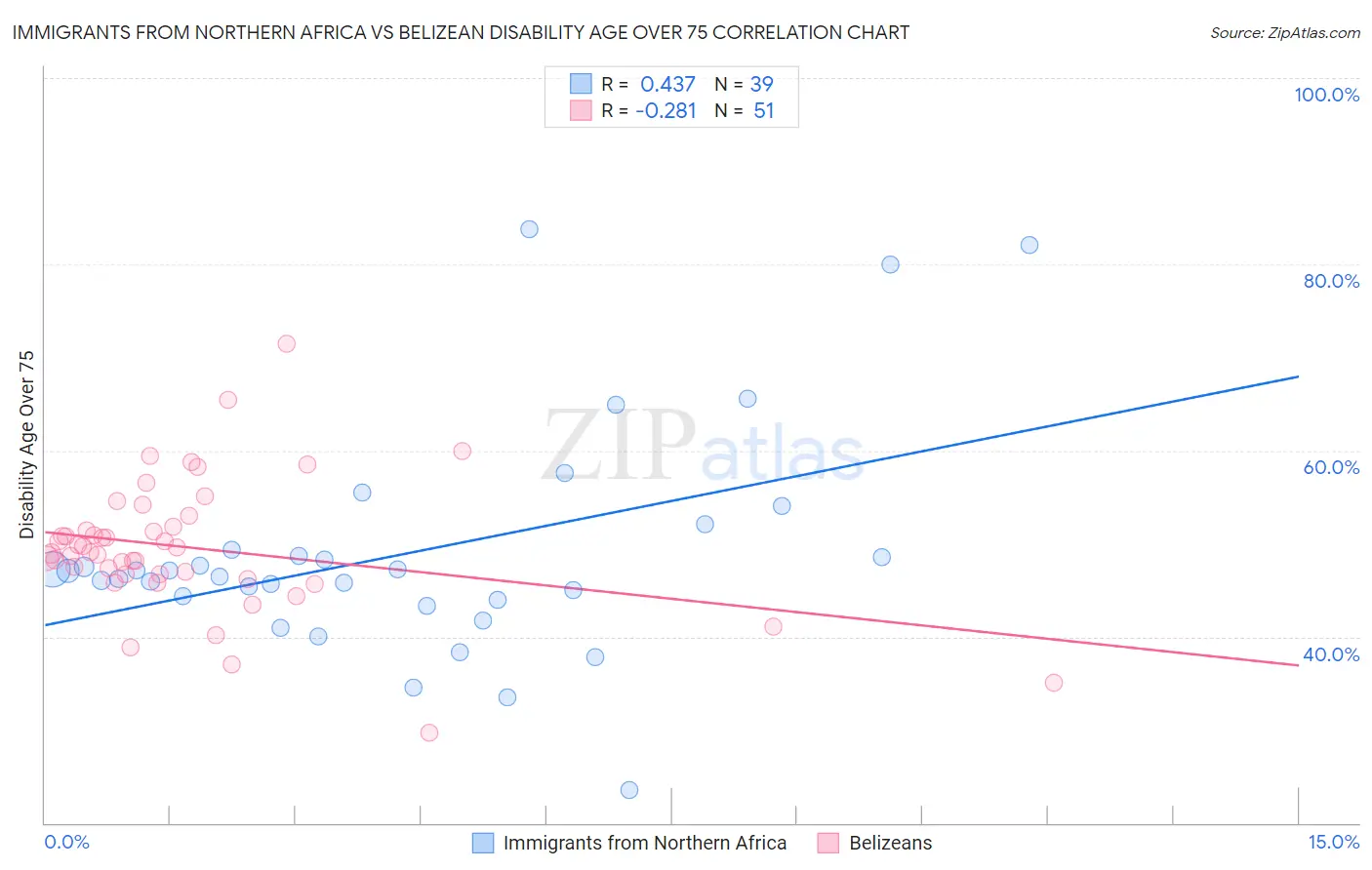 Immigrants from Northern Africa vs Belizean Disability Age Over 75