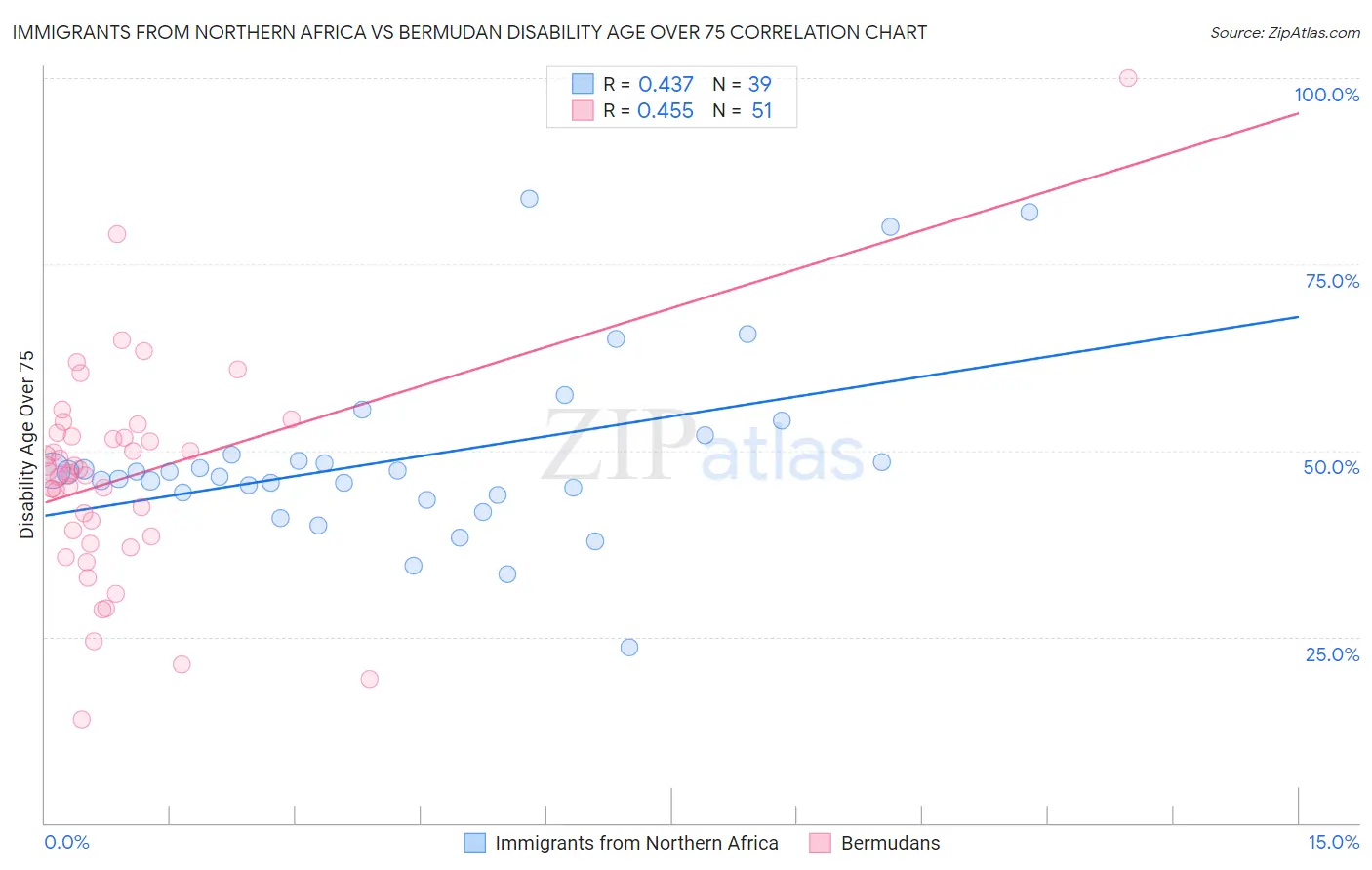Immigrants from Northern Africa vs Bermudan Disability Age Over 75