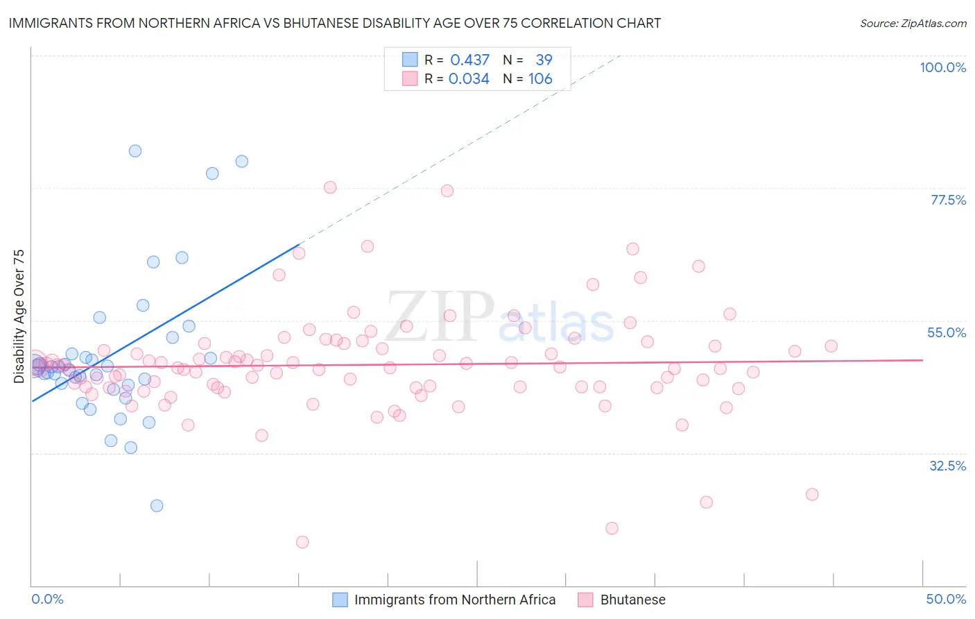 Immigrants from Northern Africa vs Bhutanese Disability Age Over 75