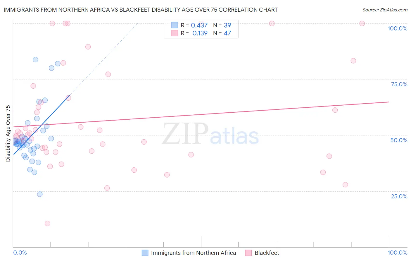 Immigrants from Northern Africa vs Blackfeet Disability Age Over 75