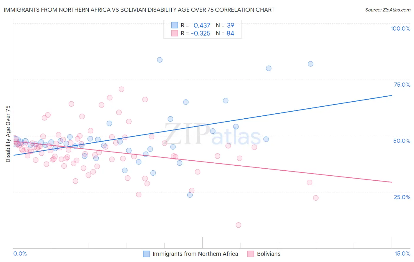 Immigrants from Northern Africa vs Bolivian Disability Age Over 75