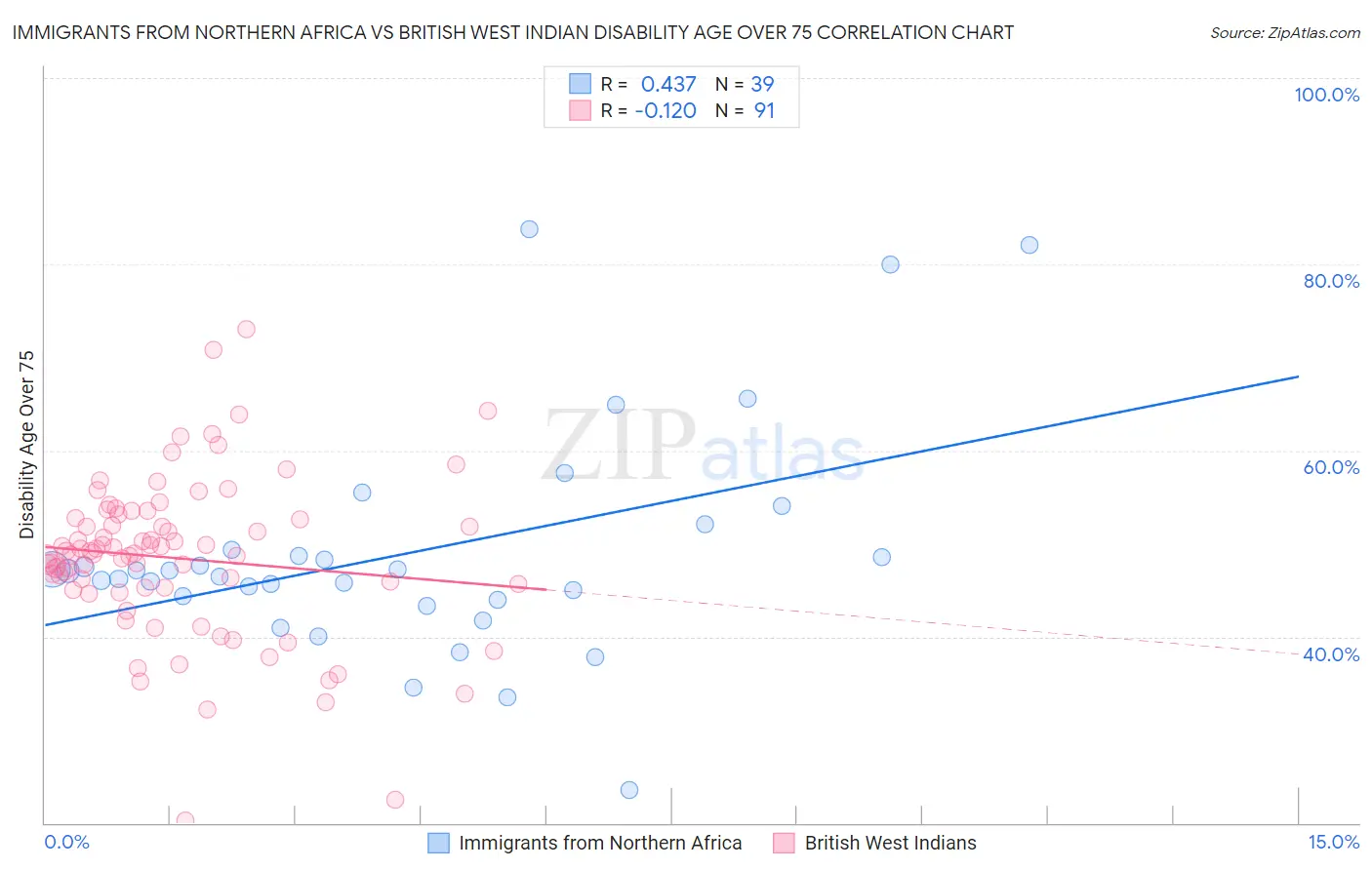 Immigrants from Northern Africa vs British West Indian Disability Age Over 75