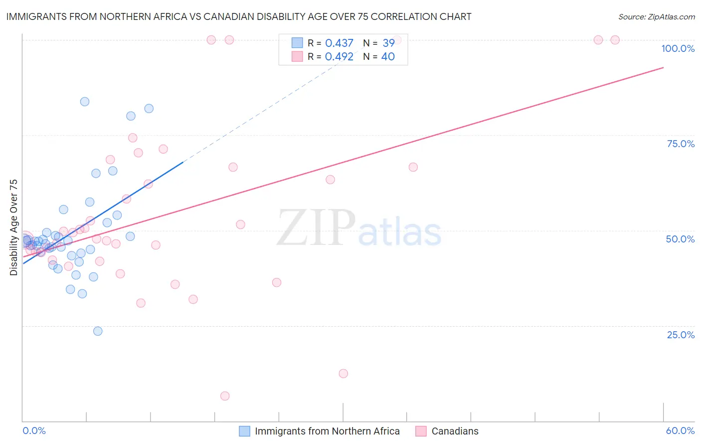 Immigrants from Northern Africa vs Canadian Disability Age Over 75