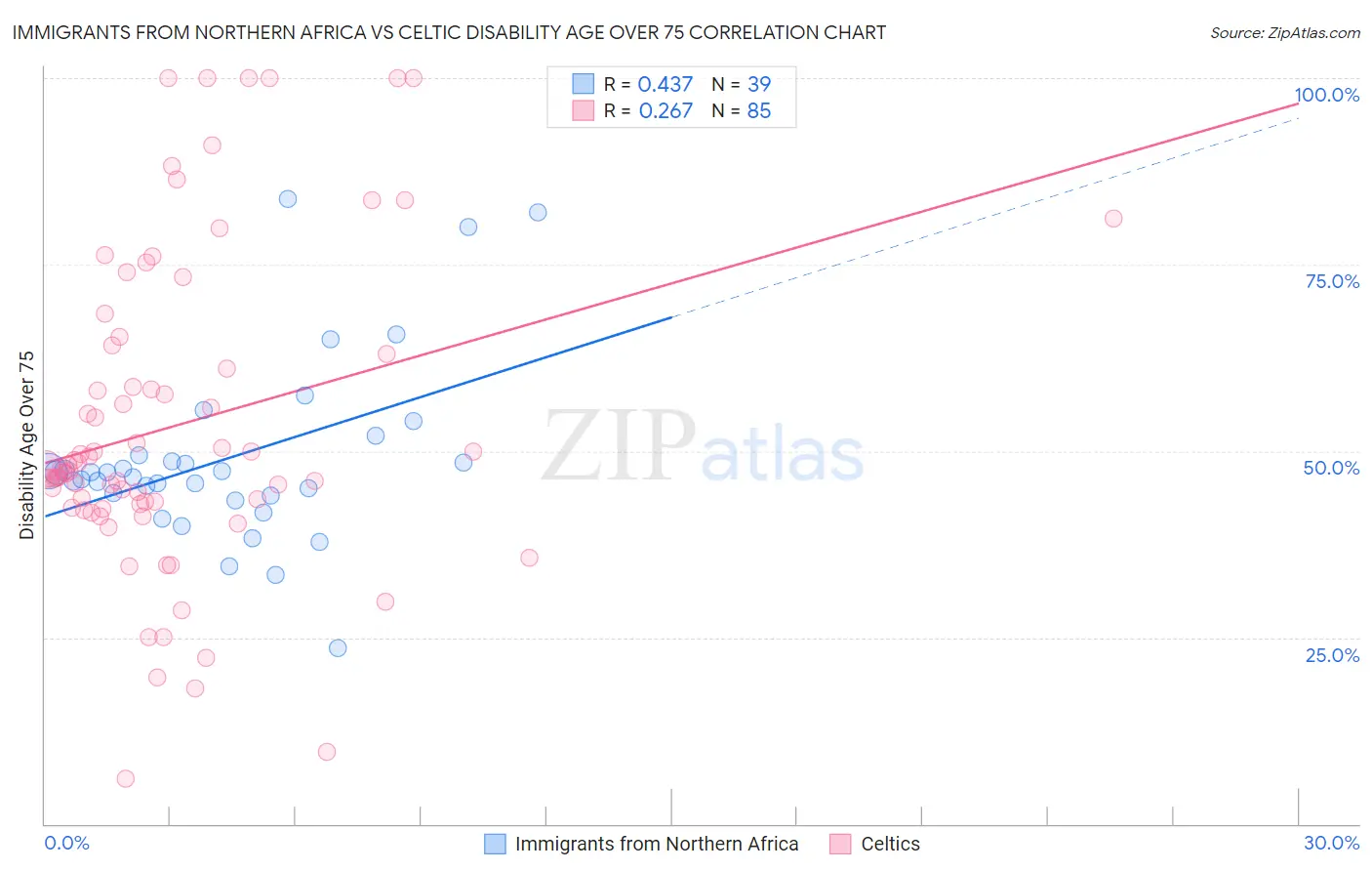 Immigrants from Northern Africa vs Celtic Disability Age Over 75