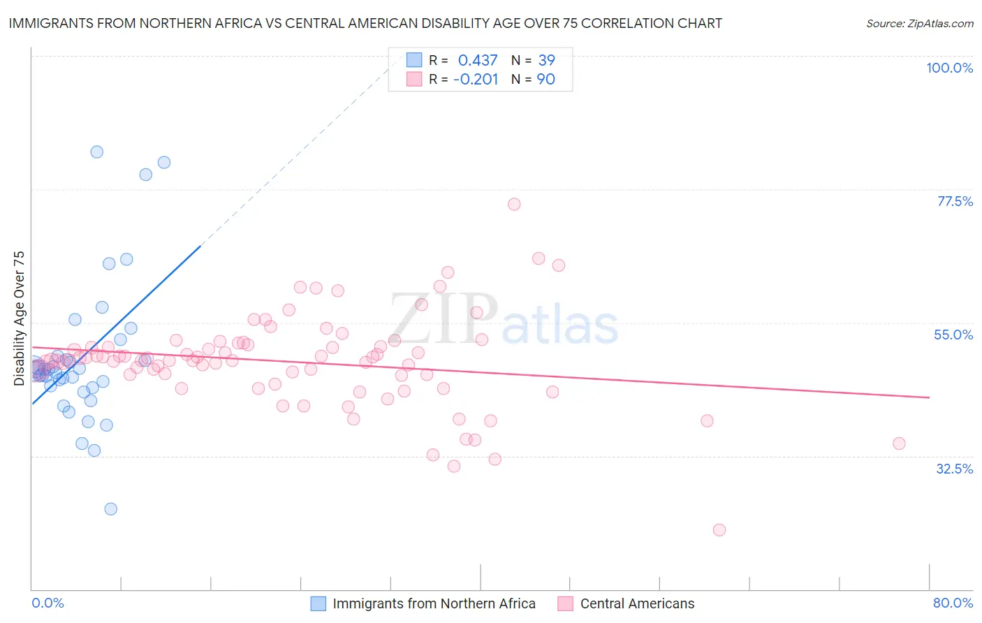 Immigrants from Northern Africa vs Central American Disability Age Over 75