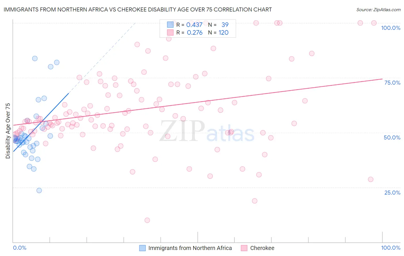 Immigrants from Northern Africa vs Cherokee Disability Age Over 75
