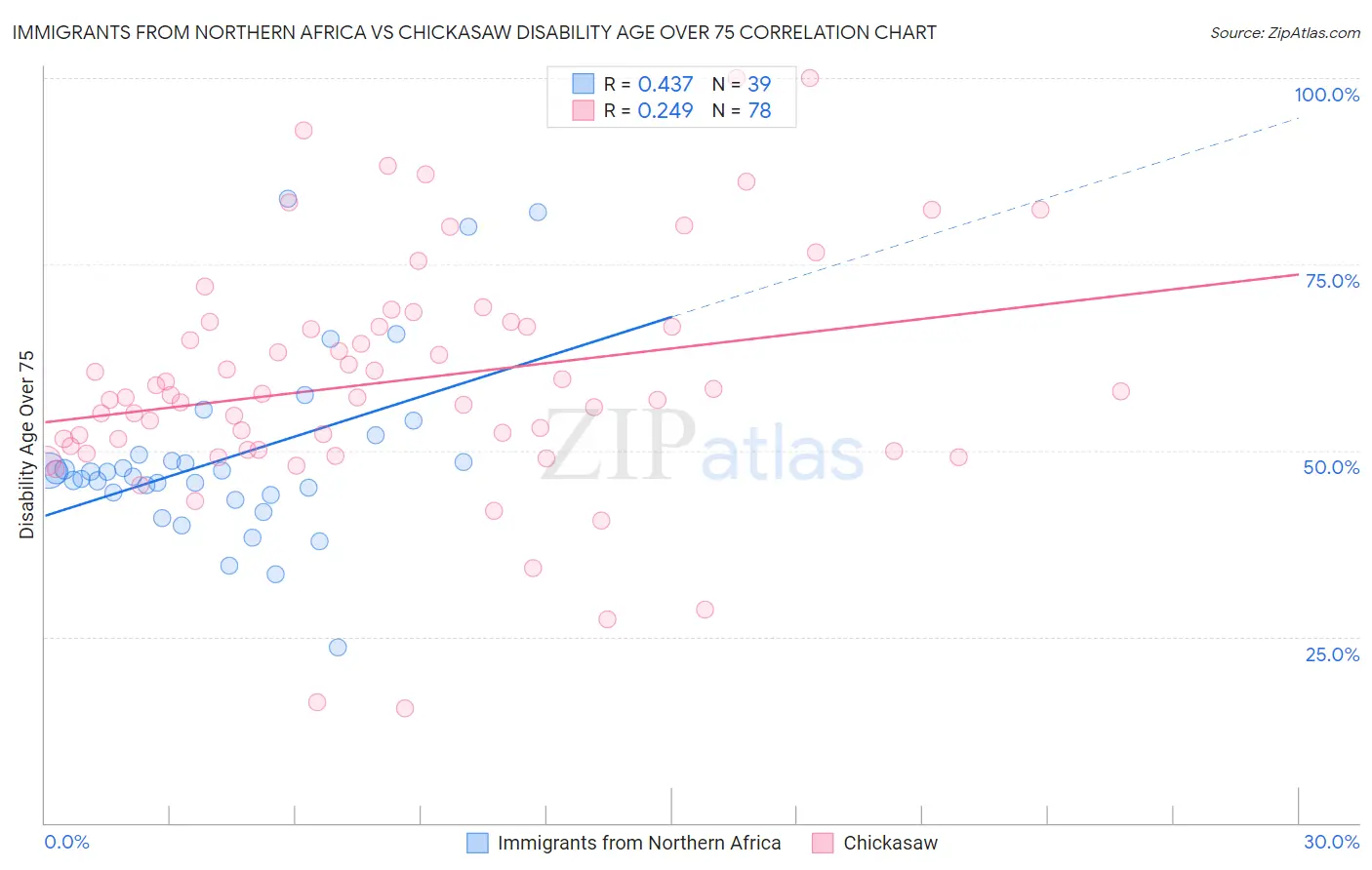 Immigrants from Northern Africa vs Chickasaw Disability Age Over 75