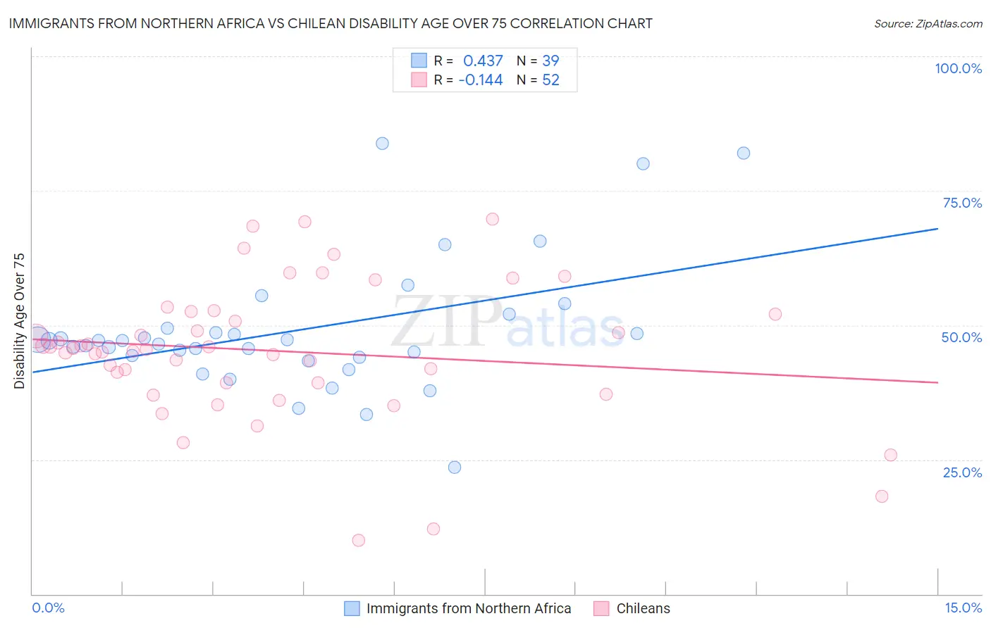 Immigrants from Northern Africa vs Chilean Disability Age Over 75