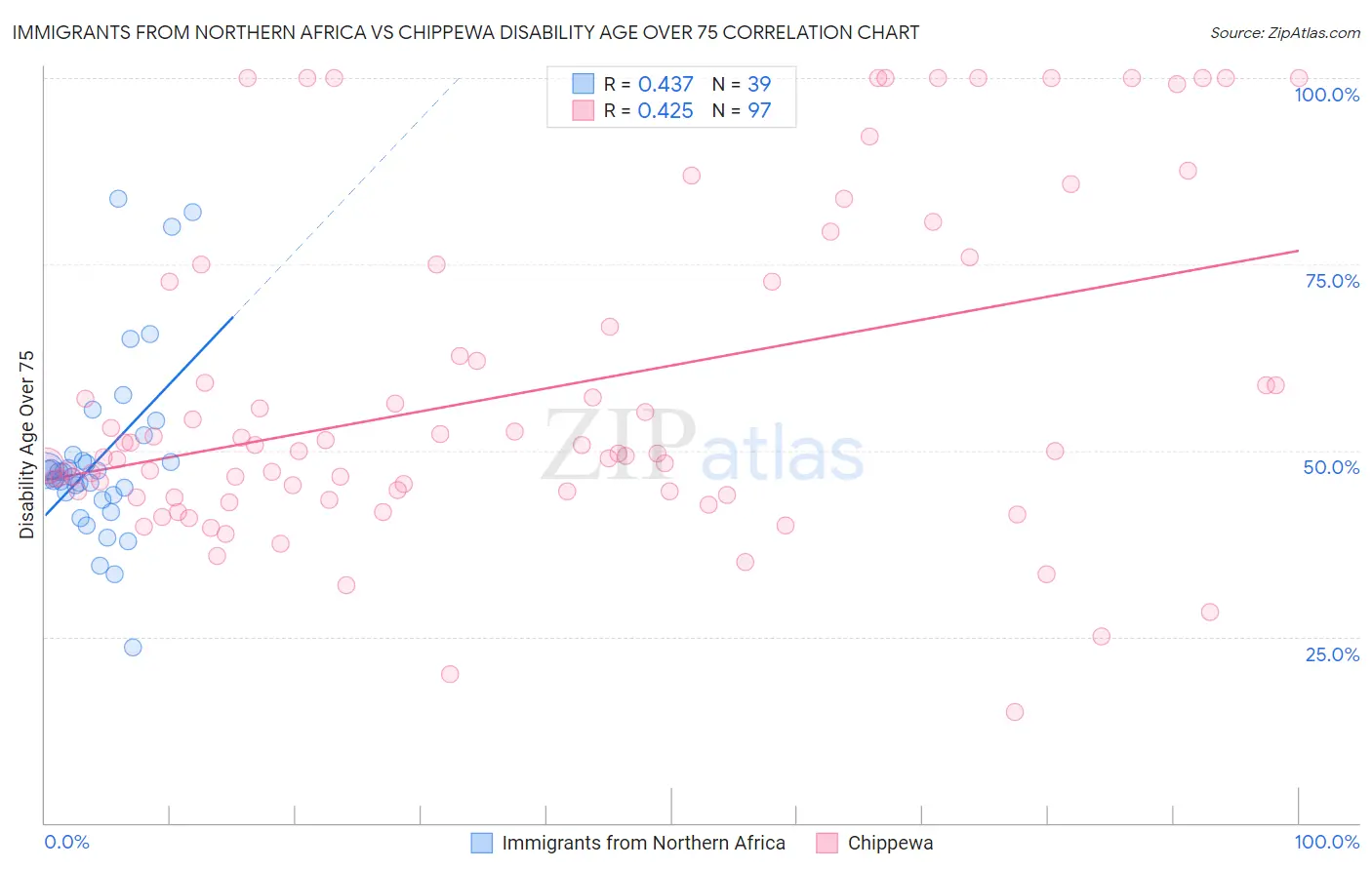 Immigrants from Northern Africa vs Chippewa Disability Age Over 75