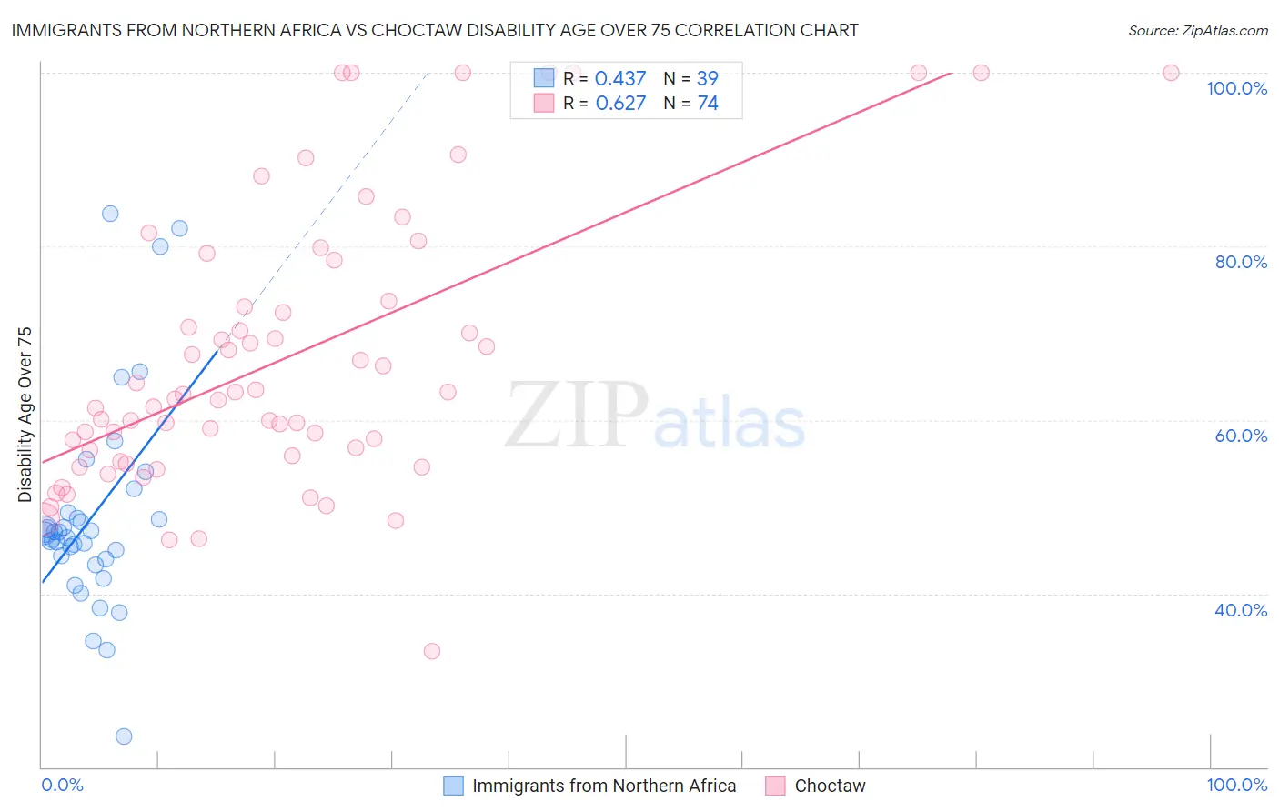 Immigrants from Northern Africa vs Choctaw Disability Age Over 75