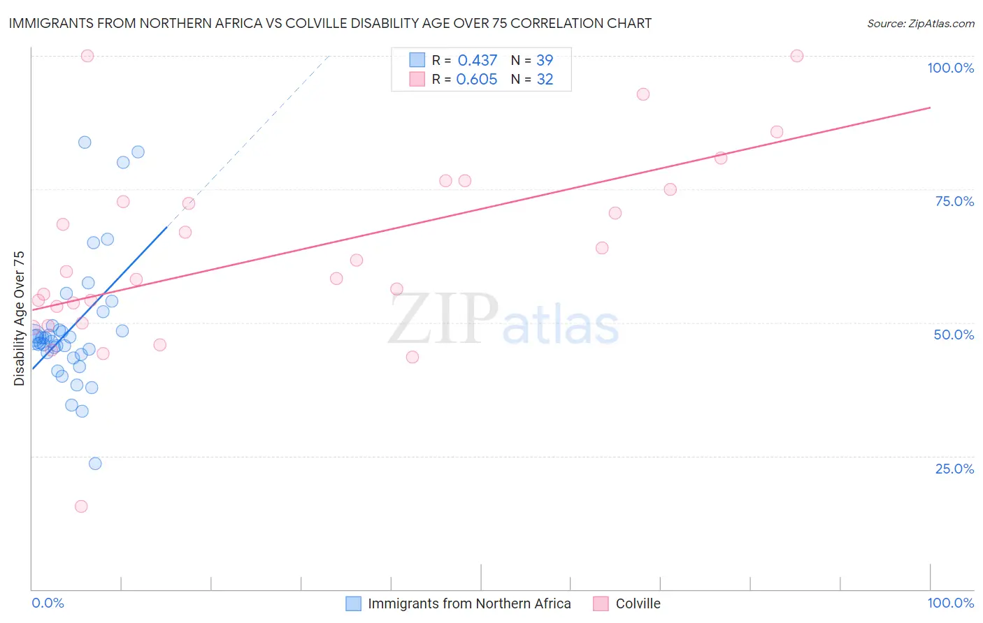 Immigrants from Northern Africa vs Colville Disability Age Over 75