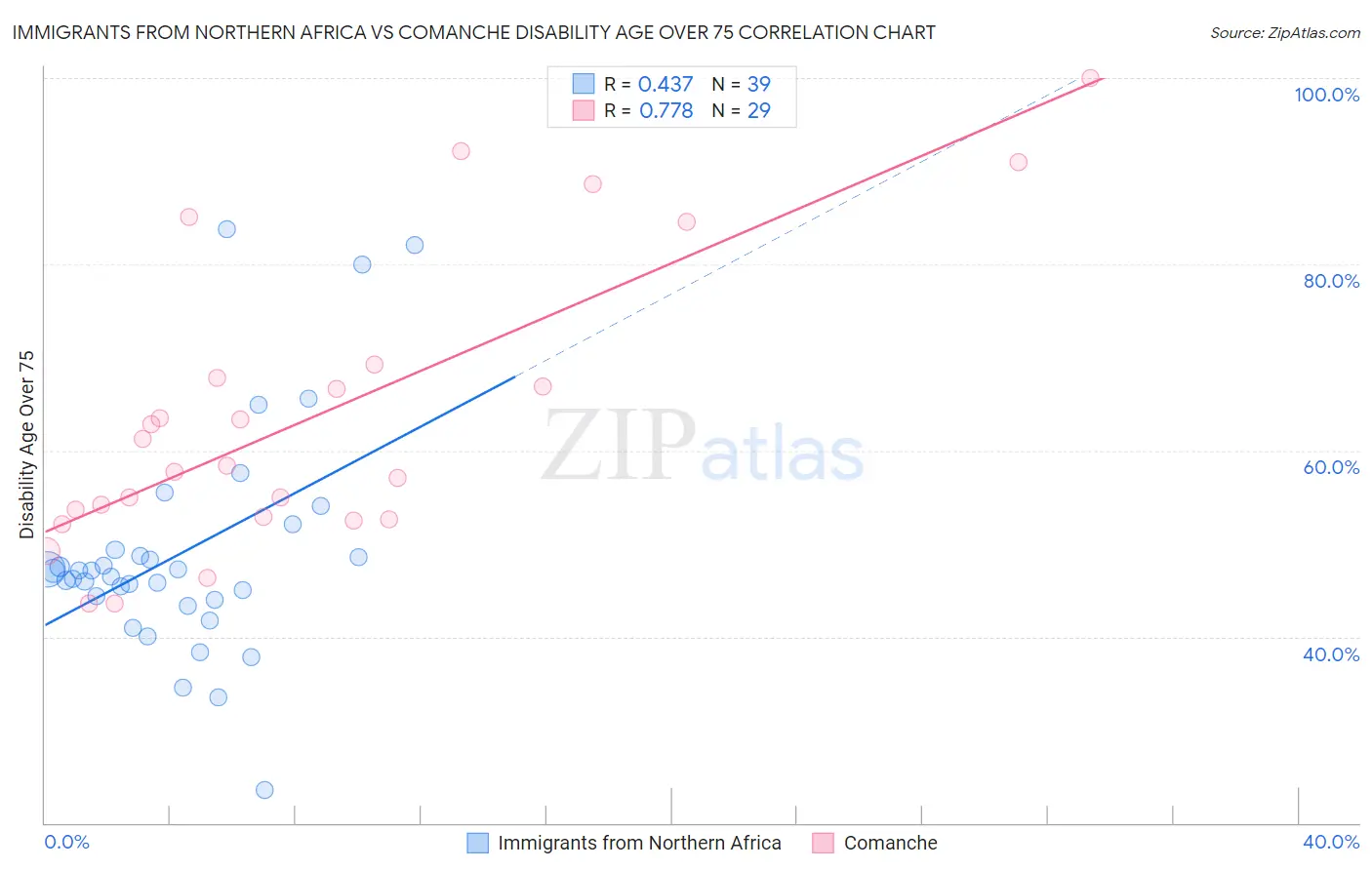 Immigrants from Northern Africa vs Comanche Disability Age Over 75