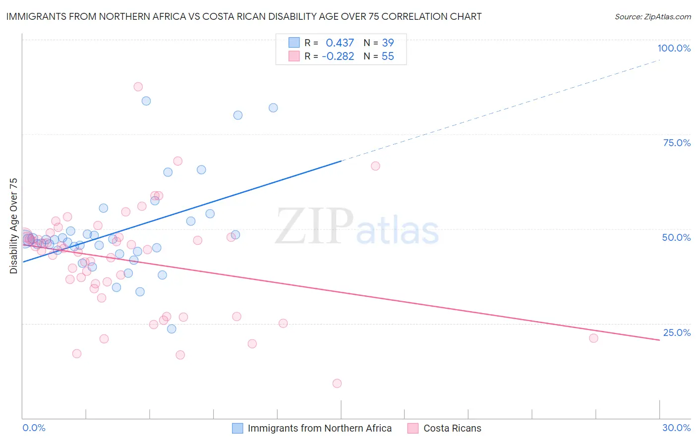 Immigrants from Northern Africa vs Costa Rican Disability Age Over 75