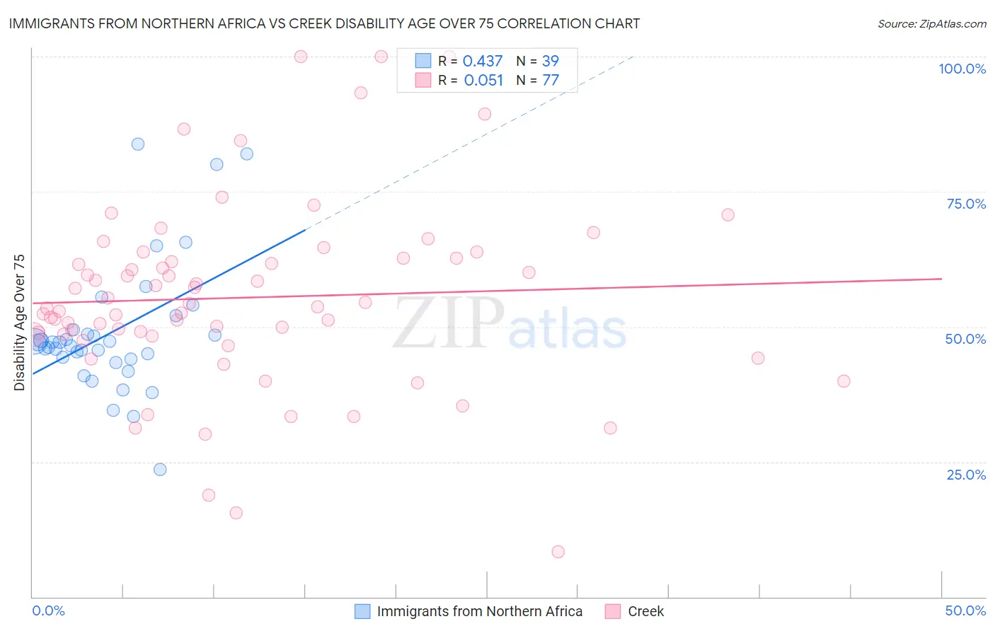 Immigrants from Northern Africa vs Creek Disability Age Over 75
