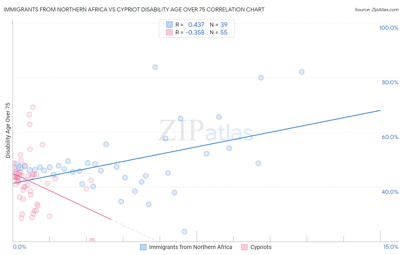 Immigrants from Northern Africa vs Cypriot Disability Age Over 75