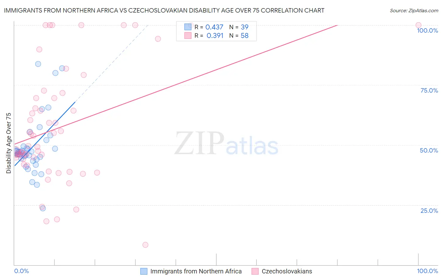 Immigrants from Northern Africa vs Czechoslovakian Disability Age Over 75