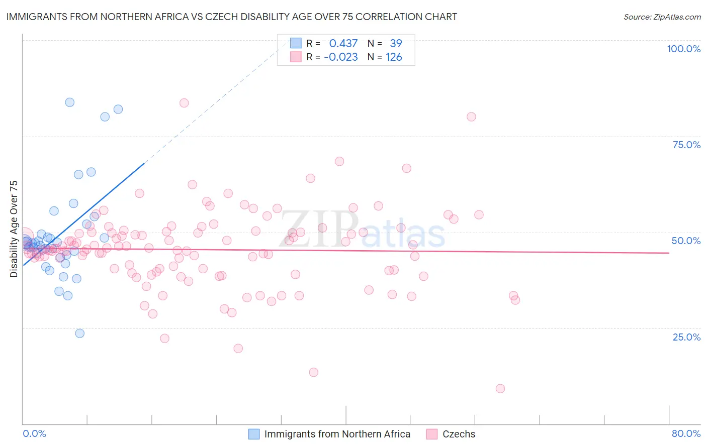 Immigrants from Northern Africa vs Czech Disability Age Over 75