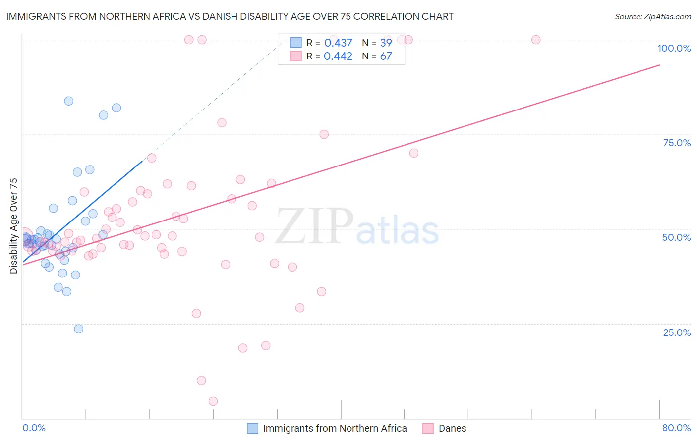 Immigrants from Northern Africa vs Danish Disability Age Over 75