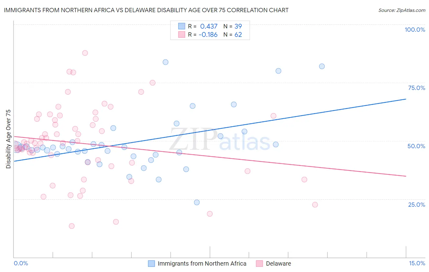 Immigrants from Northern Africa vs Delaware Disability Age Over 75