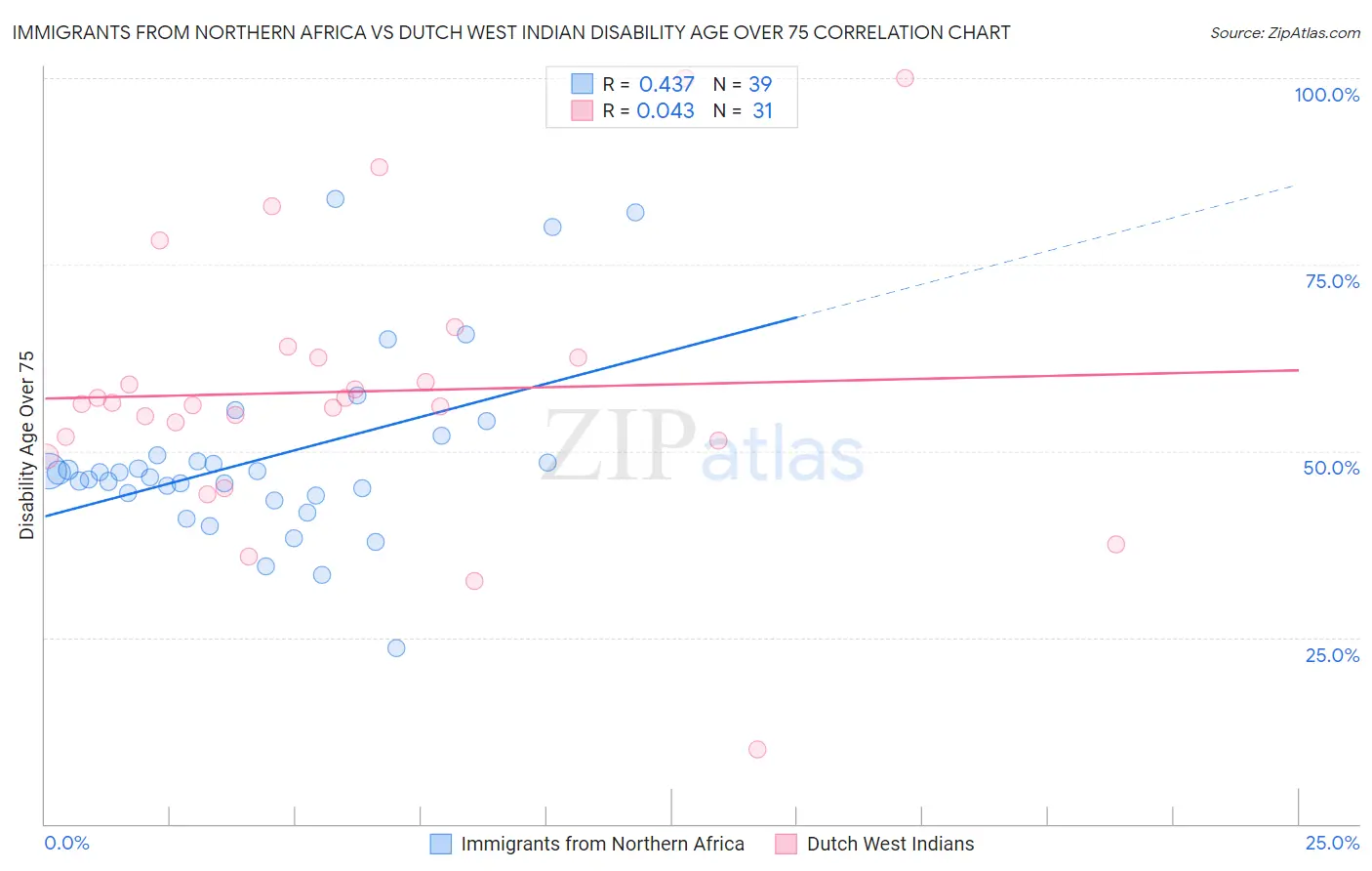 Immigrants from Northern Africa vs Dutch West Indian Disability Age Over 75