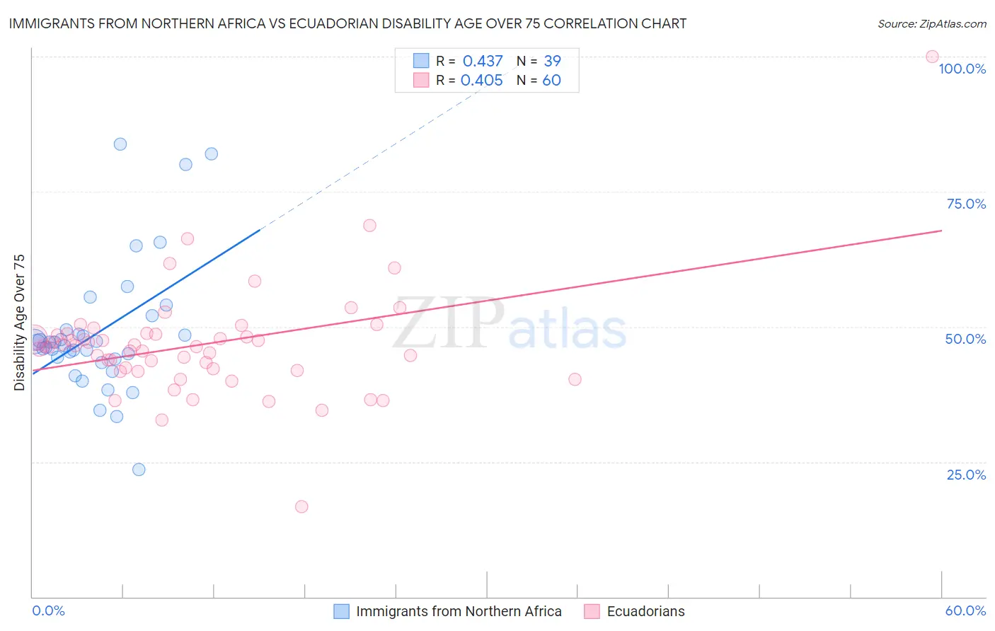 Immigrants from Northern Africa vs Ecuadorian Disability Age Over 75